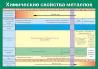 Таблица. Химические свойства металлов. - fgospostavki.ru - Апатиты