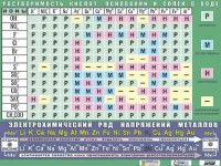 Таблица демонстрационная "Растворимость кислот, оснований и солей в воде" (формат А0, матовое ламинирование) - fgospostavki.ru - Апатиты