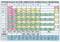 Периодическая  система химических элементов Д.И.Менделеева - fgospostavki.ru - Апатиты