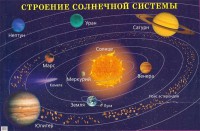 Плакат "Строение солнечной системы" - fgospostavki.ru - Апатиты