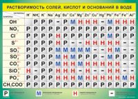Таблица "Растворимость солей, кислот и оснований в воде" (100х140 сантиметров, винил) - fgospostavki.ru - Апатиты