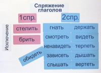 Набор магнитных карточек "Спряжение глаголов" - fgospostavki.ru - Апатиты