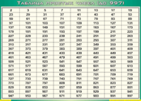 Таблица простых чисел (до 997) (100х140 сантиметров, винил) - fgospostavki.ru - Апатиты