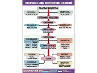 Таблица "Генетическая связь неорганических соединений" (винил 70x100) - fgospostavki.ru - Апатиты