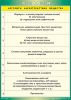 Таблица "Алгоритм характеристики вещества" (100х140 сантиметров, винил) - fgospostavki.ru - Апатиты