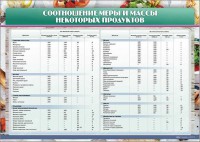 Стенд "Соотношение меры и массы некоторых продуктов" - fgospostavki.ru - Апатиты