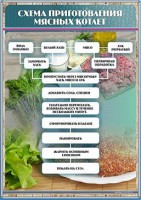 Стенд "Схема приготовления мясных котлет" - fgospostavki.ru - Апатиты