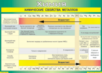 Таблица "Химические свойства металлов" (100х140 сантиметров, винил) - fgospostavki.ru - Апатиты