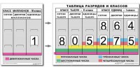 Разряды и классы чисел (I,II,III класс). Комплект иллюстрирует 3 класса (единиц, тысяч и миллионов) - fgospostavki.ru - Апатиты