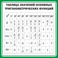 Стенд "Таблица значений основных тригонометрических функций" Вариант 12 - fgospostavki.ru - Апатиты