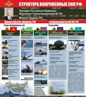 Стенд "Структура вооруженных сил Российской Федерации" Вариант 2 - fgospostavki.ru - Апатиты
