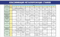 Стенд "Классификация металлорежущих станков" - fgospostavki.ru - Апатиты