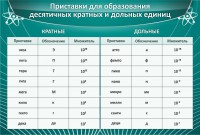 Стенд "Приставки для образования десятичных кратных и дольных единиц" - fgospostavki.ru - Апатиты
