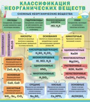 Стенд "Классификация неорганических веществ" - fgospostavki.ru - Апатиты