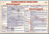 Стенд "Основные понятия и законы химии" - fgospostavki.ru - Апатиты