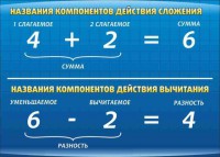 Стенд "Компоненты сложения и вычитания" - fgospostavki.ru - Апатиты