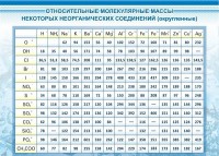 Стенд "Относительные молекулярные массы" - fgospostavki.ru - Апатиты
