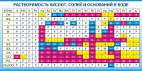 Стенд "Растворимость кислот, солей и оснований в воде (краткая)" - fgospostavki.ru - Апатиты