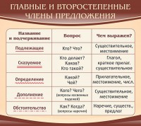Стенд "Главные и второстепенные члены предложения" - fgospostavki.ru - Апатиты