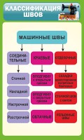 Стенд "Классификация швов" - fgospostavki.ru - Апатиты