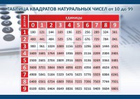 Стенд "Таблица квадратов натуральных чисел" - fgospostavki.ru - Апатиты