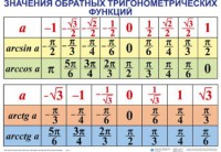 Комплект таблиц Тригонометрические формулы. Обратные тригонометрические функции (7 таблиц) - fgospostavki.ru - Апатиты