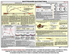 Плакат "Внутренняя баллистика" - fgospostavki.ru - Апатиты