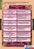 Комплект таблиц. История России (обобщающие таблицы). - fgospostavki.ru - Апатиты