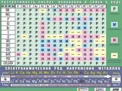 Таблица демонстрационная "Растворимость кислот, оснований и солей в воде" (формат А0, матовое ламинирование) - fgospostavki.ru - Апатиты