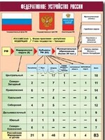 Таблица демонстрационная "Федеративное устройство России" (винил 70*100) - fgospostavki.ru - Апатиты