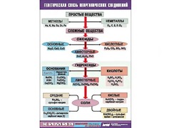 Таблица "Генетическая связь неорганических соединений" (винил 100x140) - fgospostavki.ru - Апатиты