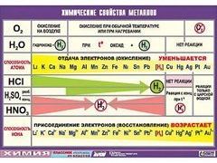 Таблица демонстрационная "Химические свойства металлов" (винил 100x140) - fgospostavki.ru - Апатиты