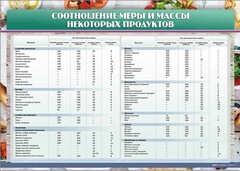 Стенд "Соотношение меры и массы некоторых продуктов" - fgospostavki.ru - Апатиты