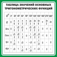 Стенд "Таблица значений основных тригонометрических функций" Вариант 12 - fgospostavki.ru - Апатиты