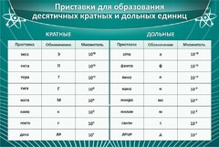 Стенд "Приставки для образования десятичных кратных и дольных единиц" - fgospostavki.ru - Апатиты