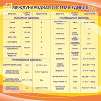 Стенд "Международная система единиц" - fgospostavki.ru - Апатиты