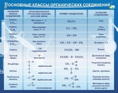 Стенд "Основные классы органических соединений" - fgospostavki.ru - Апатиты