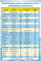 Стенд "Химические знаки и атомные массы" - fgospostavki.ru - Апатиты