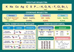 Стенд "Простые и сложные вещества" - fgospostavki.ru - Апатиты