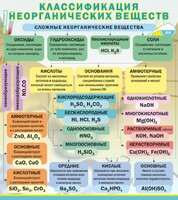 Стенд "Классификация неорганических веществ" - fgospostavki.ru - Апатиты