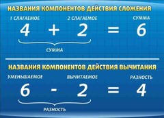 Стенд "Компоненты сложения и вычитания" - fgospostavki.ru - Апатиты
