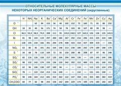 Стенд "Относительные молекулярные массы" - fgospostavki.ru - Апатиты