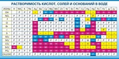 Стенд "Растворимость кислот, солей и оснований в воде (краткая)" - fgospostavki.ru - Апатиты