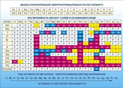 Стенд "Растворимость кислот, солей и оснований в воде (подробная)" - fgospostavki.ru - Апатиты