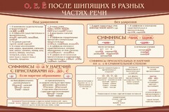 Стенд "о, е, ё, после шипящих в разных частях речи" - fgospostavki.ru - Апатиты