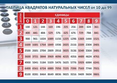 Стенд "Таблица квадратов натуральных чисел" - fgospostavki.ru - Апатиты