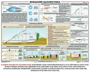Плакат "Внешняя баллистика" - fgospostavki.ru - Апатиты