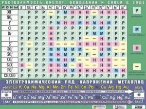 Таблица демонстрационная "Растворимость кислот, оснований и солей в воде" (формат А0, матовое ламинирование) - fgospostavki.ru - Апатиты