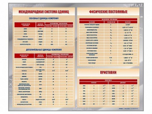 Стенд "Международная система единиц. Физические постоянные. Приставки" - fgospostavki.ru - Апатиты