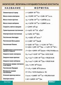 Таблица. Физика. Физические величины и фундаментальные константы. - fgospostavki.ru - Апатиты